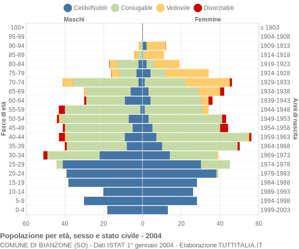 Grafico Popolazione per età, sesso e stato civile Comune di Bianzone (SO)