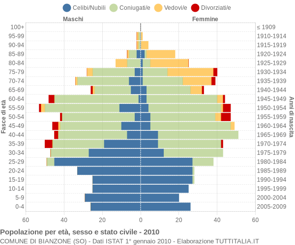 Grafico Popolazione per età, sesso e stato civile Comune di Bianzone (SO)