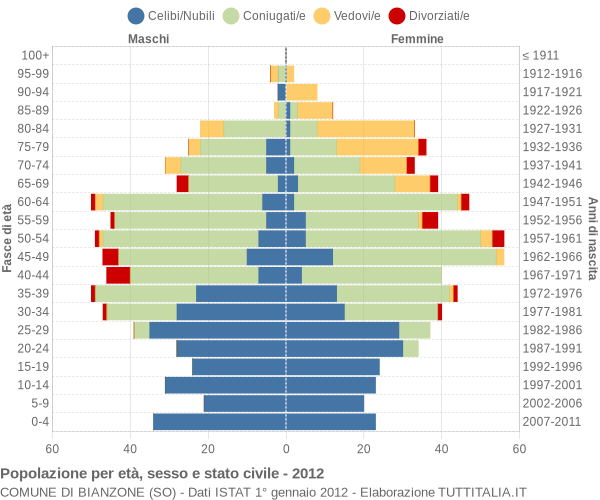 Grafico Popolazione per età, sesso e stato civile Comune di Bianzone (SO)