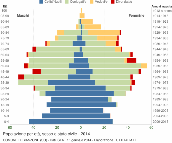 Grafico Popolazione per età, sesso e stato civile Comune di Bianzone (SO)