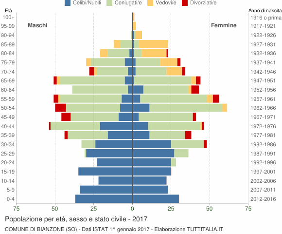 Grafico Popolazione per età, sesso e stato civile Comune di Bianzone (SO)