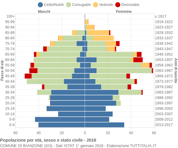 Grafico Popolazione per età, sesso e stato civile Comune di Bianzone (SO)