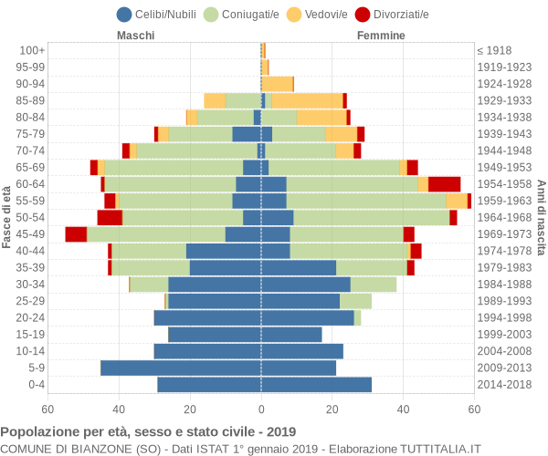 Grafico Popolazione per età, sesso e stato civile Comune di Bianzone (SO)