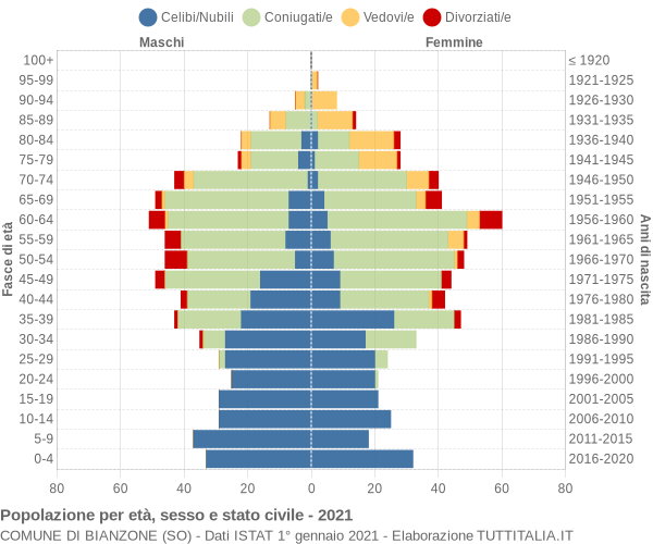 Grafico Popolazione per età, sesso e stato civile Comune di Bianzone (SO)