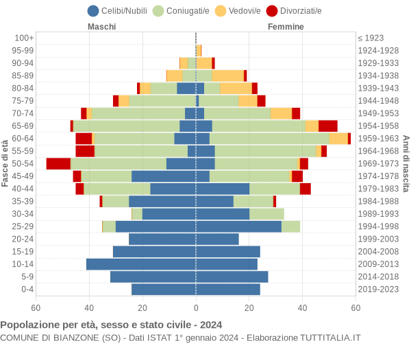 Grafico Popolazione per età, sesso e stato civile Comune di Bianzone (SO)