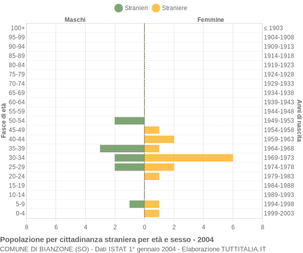 Grafico cittadini stranieri - Bianzone 2004