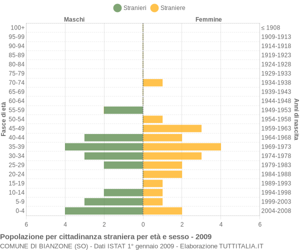 Grafico cittadini stranieri - Bianzone 2009