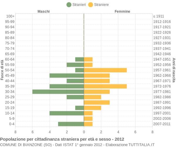 Grafico cittadini stranieri - Bianzone 2012