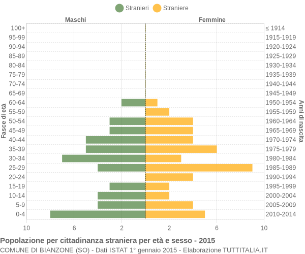 Grafico cittadini stranieri - Bianzone 2015