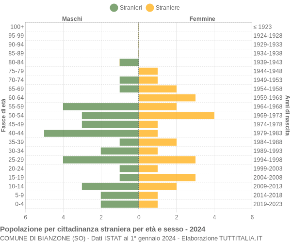 Grafico cittadini stranieri - Bianzone 2024