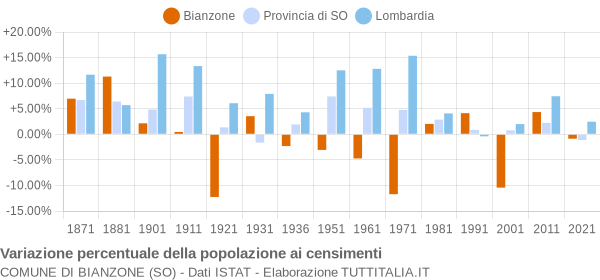 Grafico variazione percentuale della popolazione Comune di Bianzone (SO)