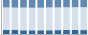 Grafico struttura della popolazione Comune di Bianzone (SO)