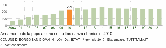 Grafico andamento popolazione stranieri Comune di Borgo San Giovanni (LO)