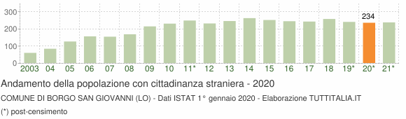 Grafico andamento popolazione stranieri Comune di Borgo San Giovanni (LO)