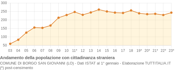 Andamento popolazione stranieri Comune di Borgo San Giovanni (LO)