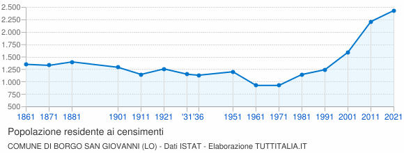Grafico andamento storico popolazione Comune di Borgo San Giovanni (LO)