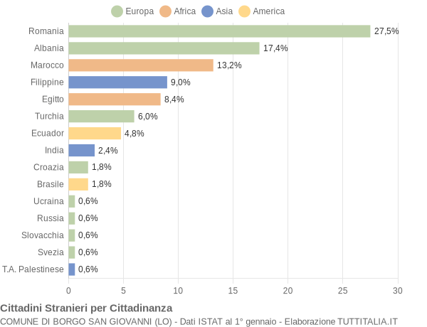 Grafico cittadinanza stranieri - Borgo San Giovanni 2008