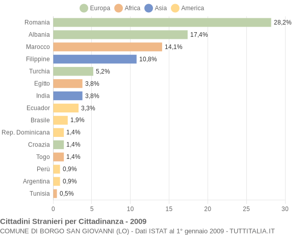 Grafico cittadinanza stranieri - Borgo San Giovanni 2009