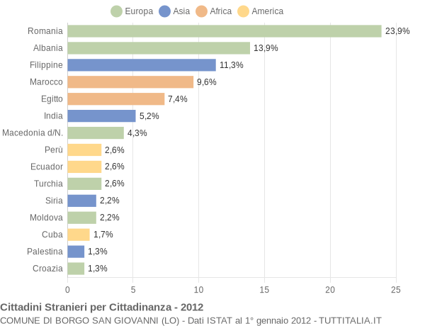 Grafico cittadinanza stranieri - Borgo San Giovanni 2012