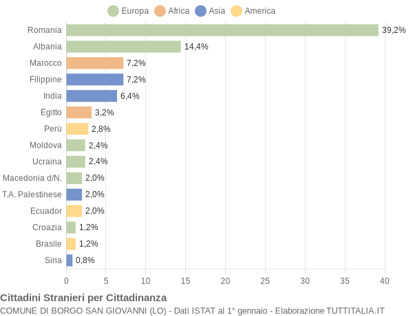 Grafico cittadinanza stranieri - Borgo San Giovanni 2015