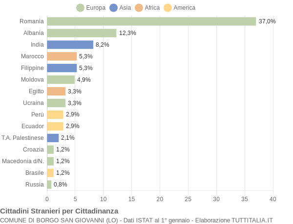 Grafico cittadinanza stranieri - Borgo San Giovanni 2016