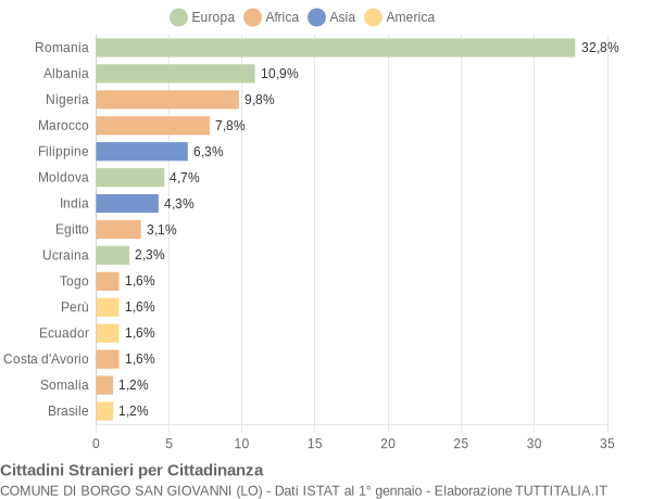 Grafico cittadinanza stranieri - Borgo San Giovanni 2018