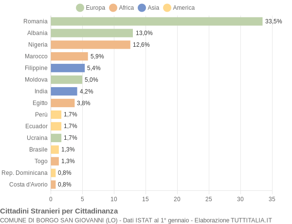 Grafico cittadinanza stranieri - Borgo San Giovanni 2019