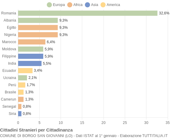 Grafico cittadinanza stranieri - Borgo San Giovanni 2021