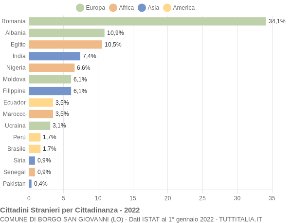 Grafico cittadinanza stranieri - Borgo San Giovanni 2022