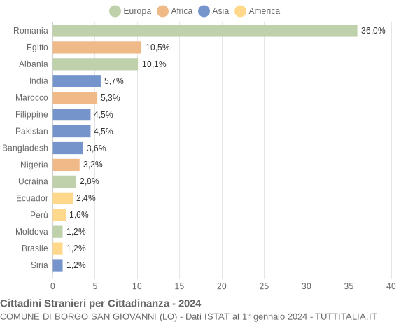 Grafico cittadinanza stranieri - Borgo San Giovanni 2024