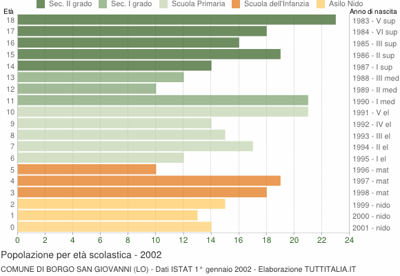 Grafico Popolazione in età scolastica - Borgo San Giovanni 2002