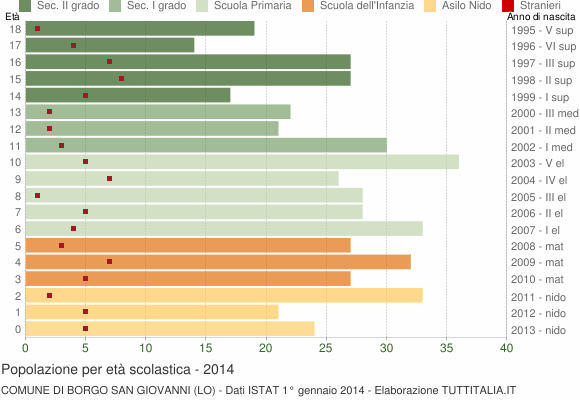 Grafico Popolazione in età scolastica - Borgo San Giovanni 2014