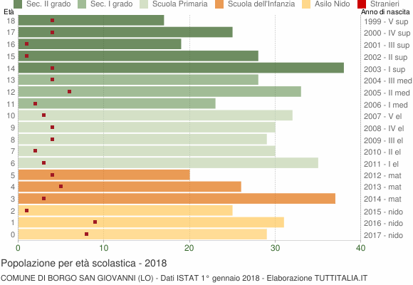 Grafico Popolazione in età scolastica - Borgo San Giovanni 2018