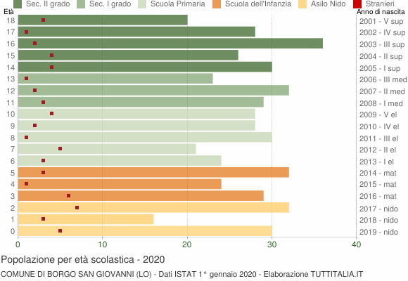 Grafico Popolazione in età scolastica - Borgo San Giovanni 2020
