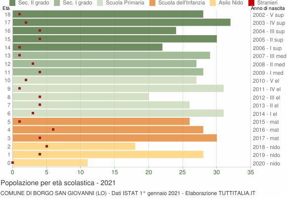 Grafico Popolazione in età scolastica - Borgo San Giovanni 2021