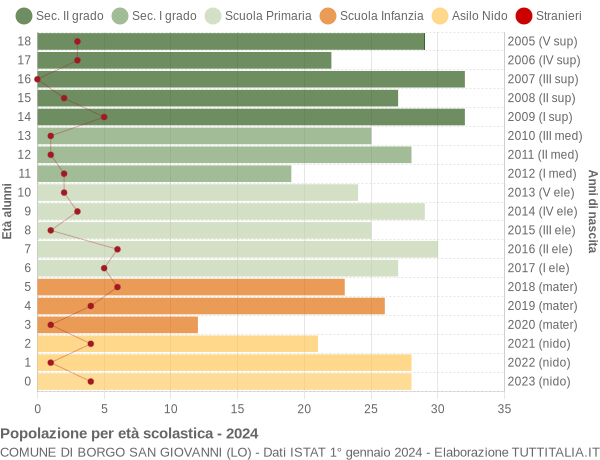 Grafico Popolazione in età scolastica - Borgo San Giovanni 2024