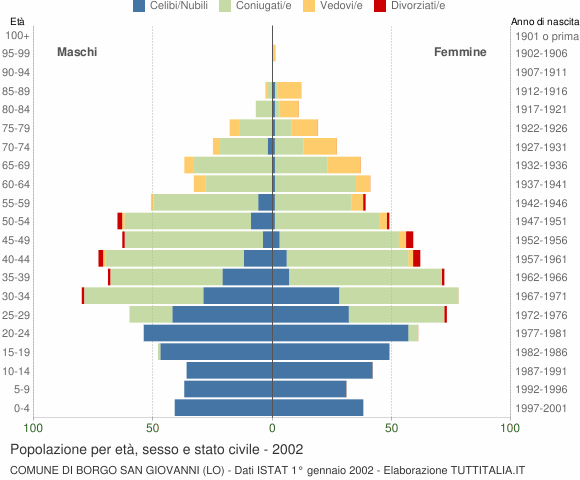 Grafico Popolazione per età, sesso e stato civile Comune di Borgo San Giovanni (LO)