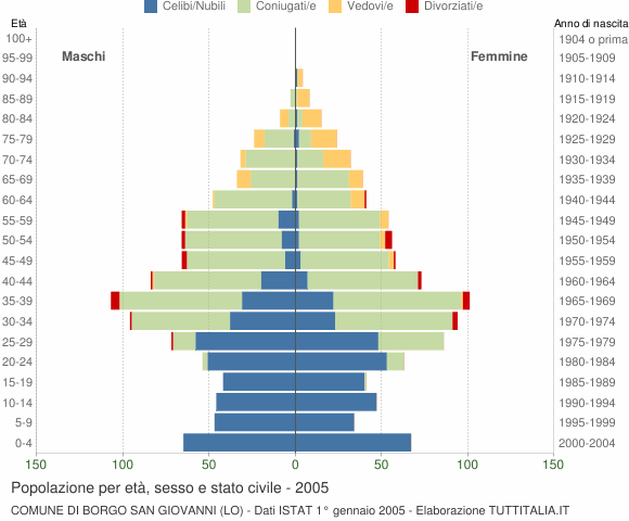 Grafico Popolazione per età, sesso e stato civile Comune di Borgo San Giovanni (LO)