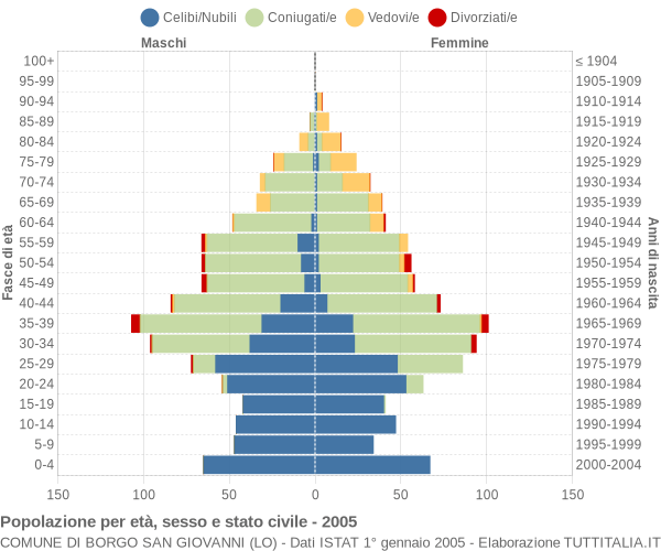 Grafico Popolazione per età, sesso e stato civile Comune di Borgo San Giovanni (LO)