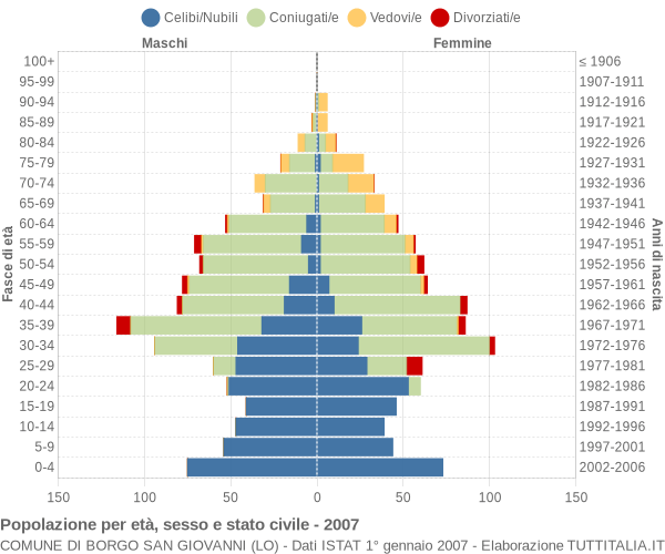 Grafico Popolazione per età, sesso e stato civile Comune di Borgo San Giovanni (LO)