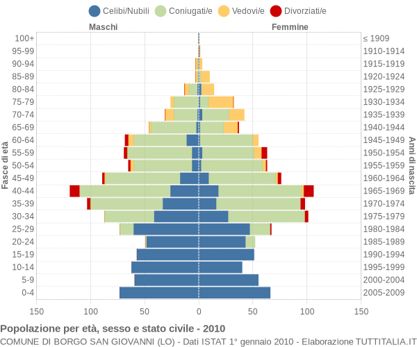 Grafico Popolazione per età, sesso e stato civile Comune di Borgo San Giovanni (LO)