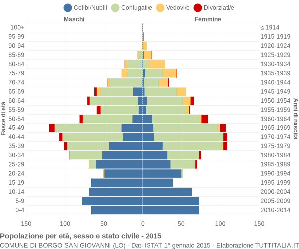 Grafico Popolazione per età, sesso e stato civile Comune di Borgo San Giovanni (LO)