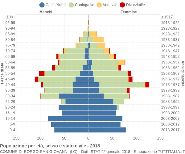 Grafico Popolazione per età, sesso e stato civile Comune di Borgo San Giovanni (LO)