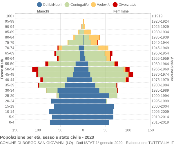 Grafico Popolazione per età, sesso e stato civile Comune di Borgo San Giovanni (LO)