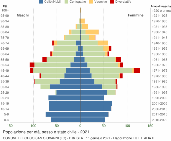 Grafico Popolazione per età, sesso e stato civile Comune di Borgo San Giovanni (LO)