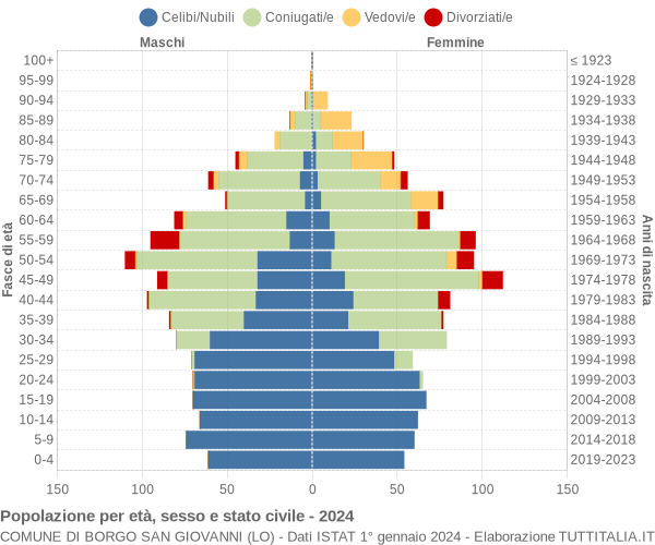 Grafico Popolazione per età, sesso e stato civile Comune di Borgo San Giovanni (LO)