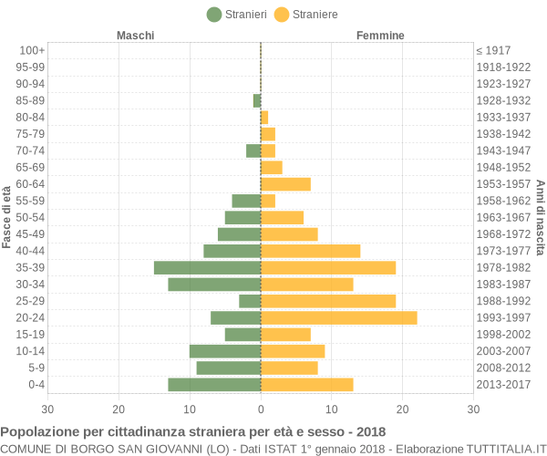 Grafico cittadini stranieri - Borgo San Giovanni 2018