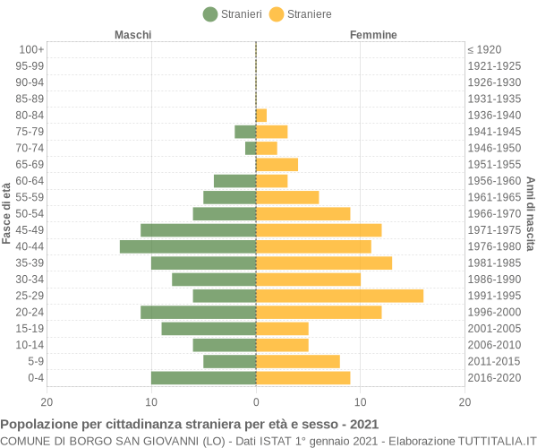 Grafico cittadini stranieri - Borgo San Giovanni 2021