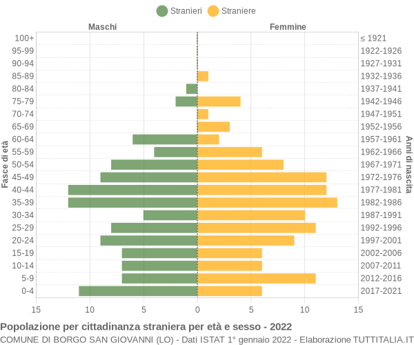 Grafico cittadini stranieri - Borgo San Giovanni 2022