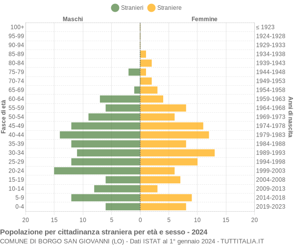 Grafico cittadini stranieri - Borgo San Giovanni 2024